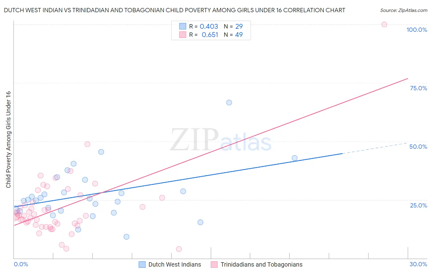 Dutch West Indian vs Trinidadian and Tobagonian Child Poverty Among Girls Under 16