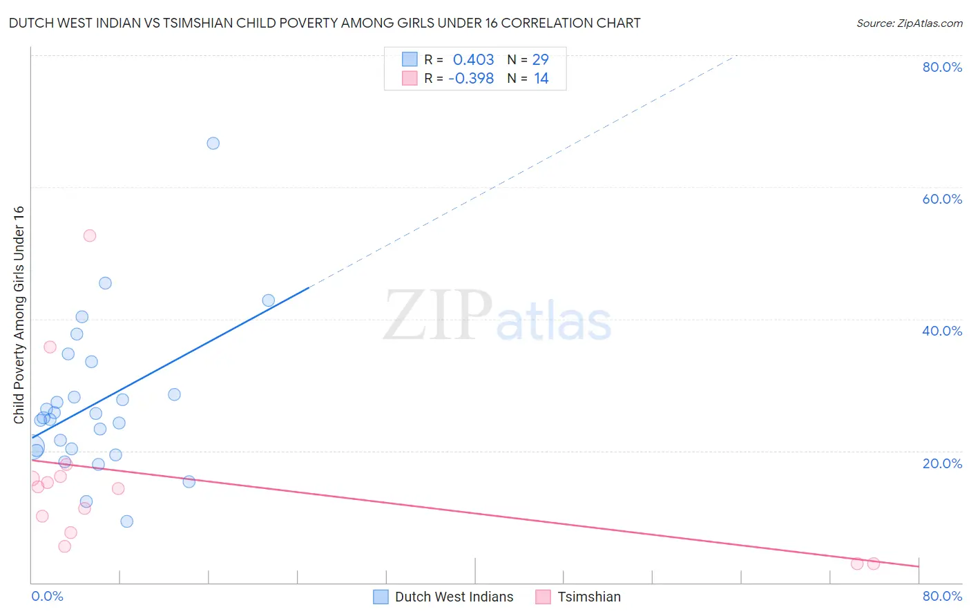 Dutch West Indian vs Tsimshian Child Poverty Among Girls Under 16