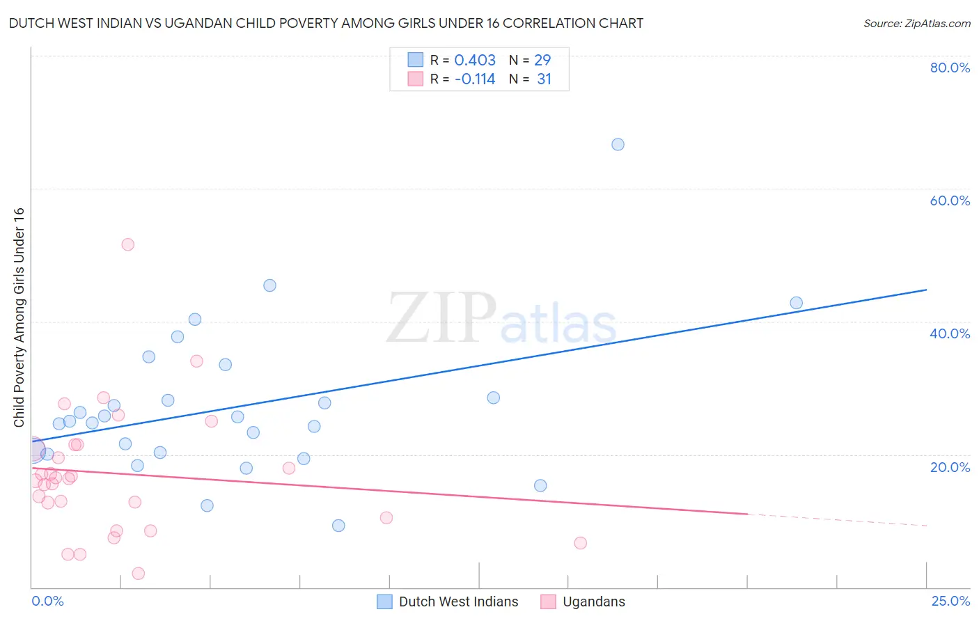 Dutch West Indian vs Ugandan Child Poverty Among Girls Under 16