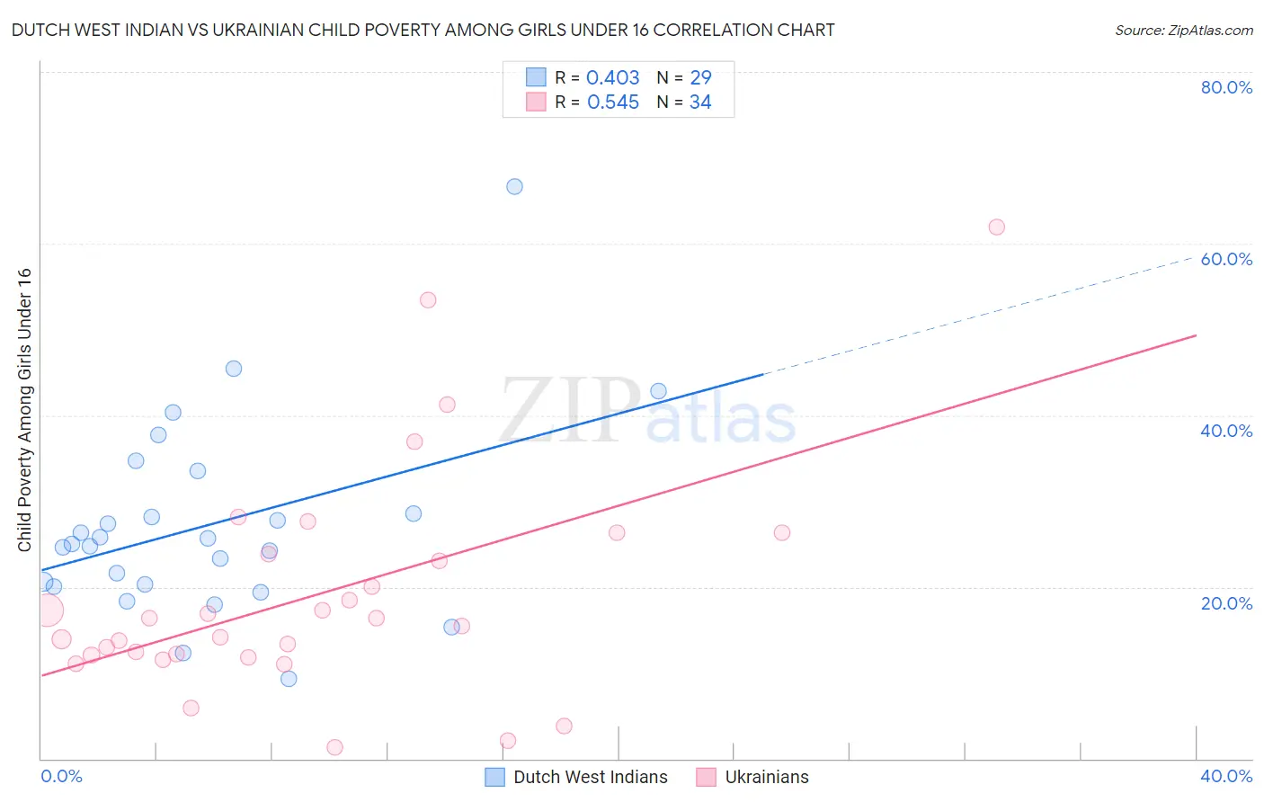 Dutch West Indian vs Ukrainian Child Poverty Among Girls Under 16