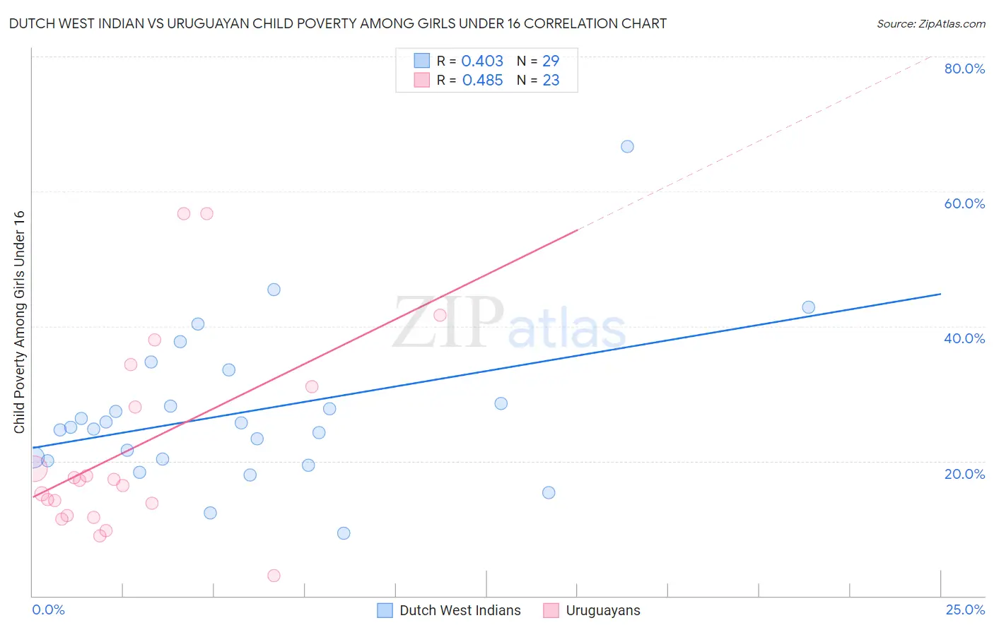 Dutch West Indian vs Uruguayan Child Poverty Among Girls Under 16