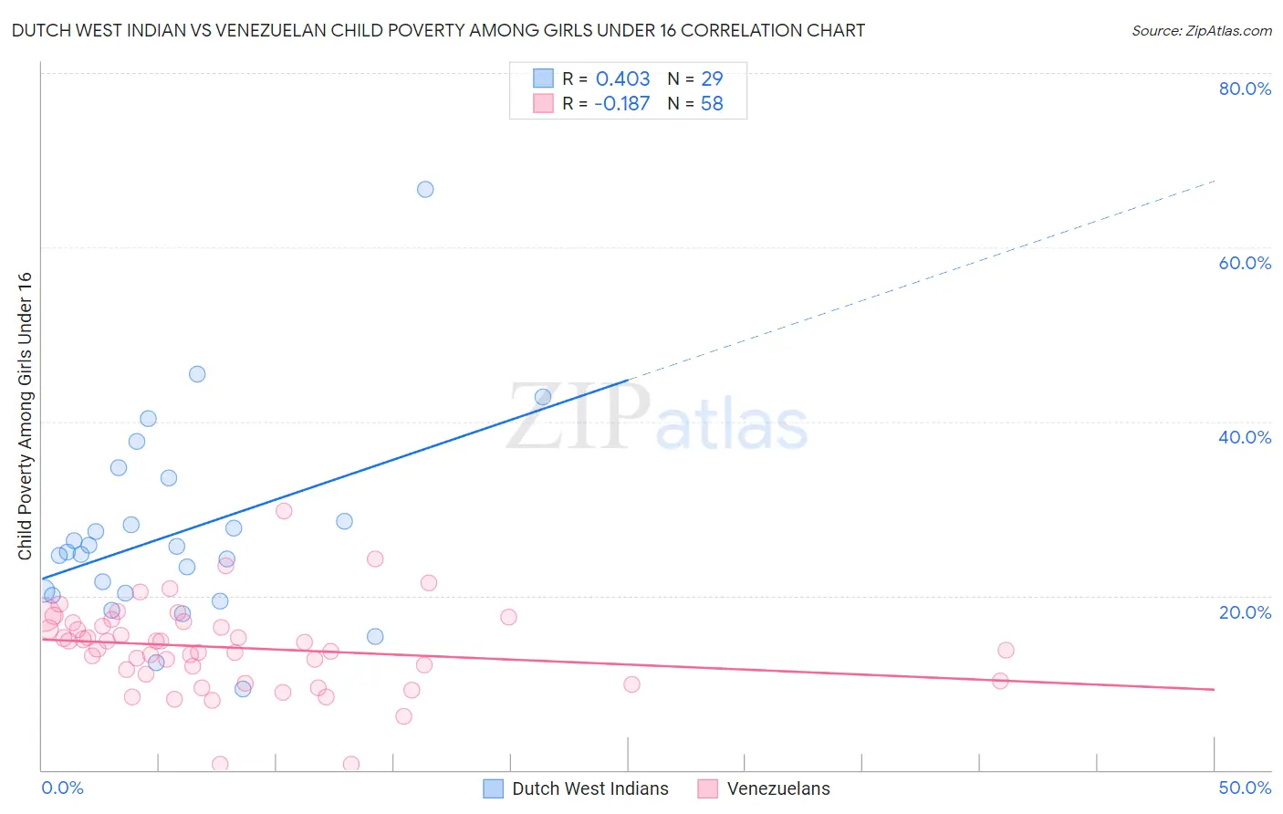 Dutch West Indian vs Venezuelan Child Poverty Among Girls Under 16