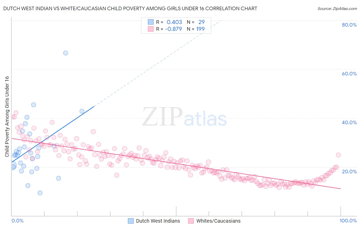 Dutch West Indian vs White/Caucasian Child Poverty Among Girls Under 16