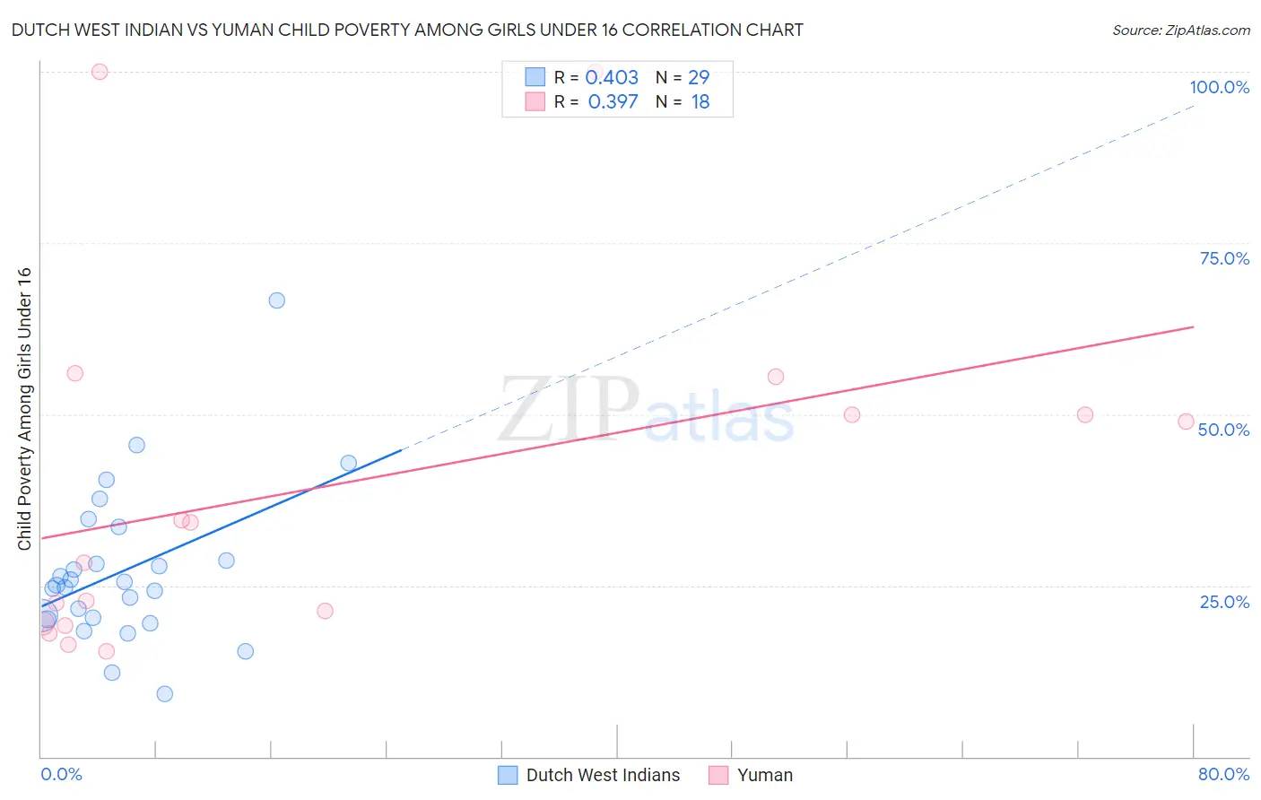 Dutch West Indian vs Yuman Child Poverty Among Girls Under 16