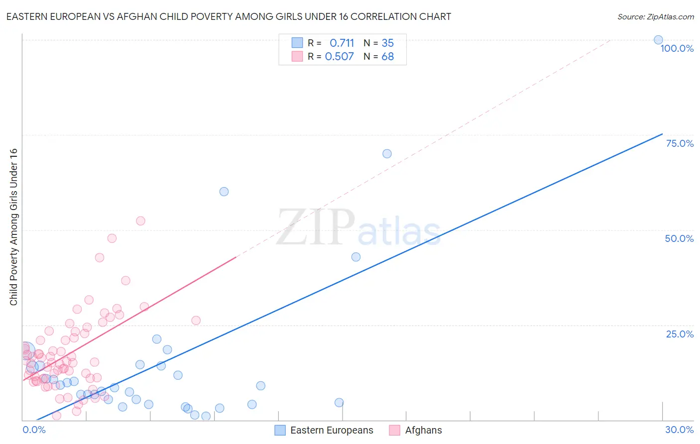 Eastern European vs Afghan Child Poverty Among Girls Under 16