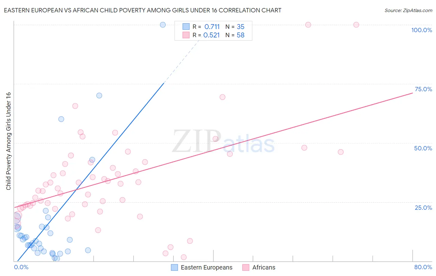 Eastern European vs African Child Poverty Among Girls Under 16