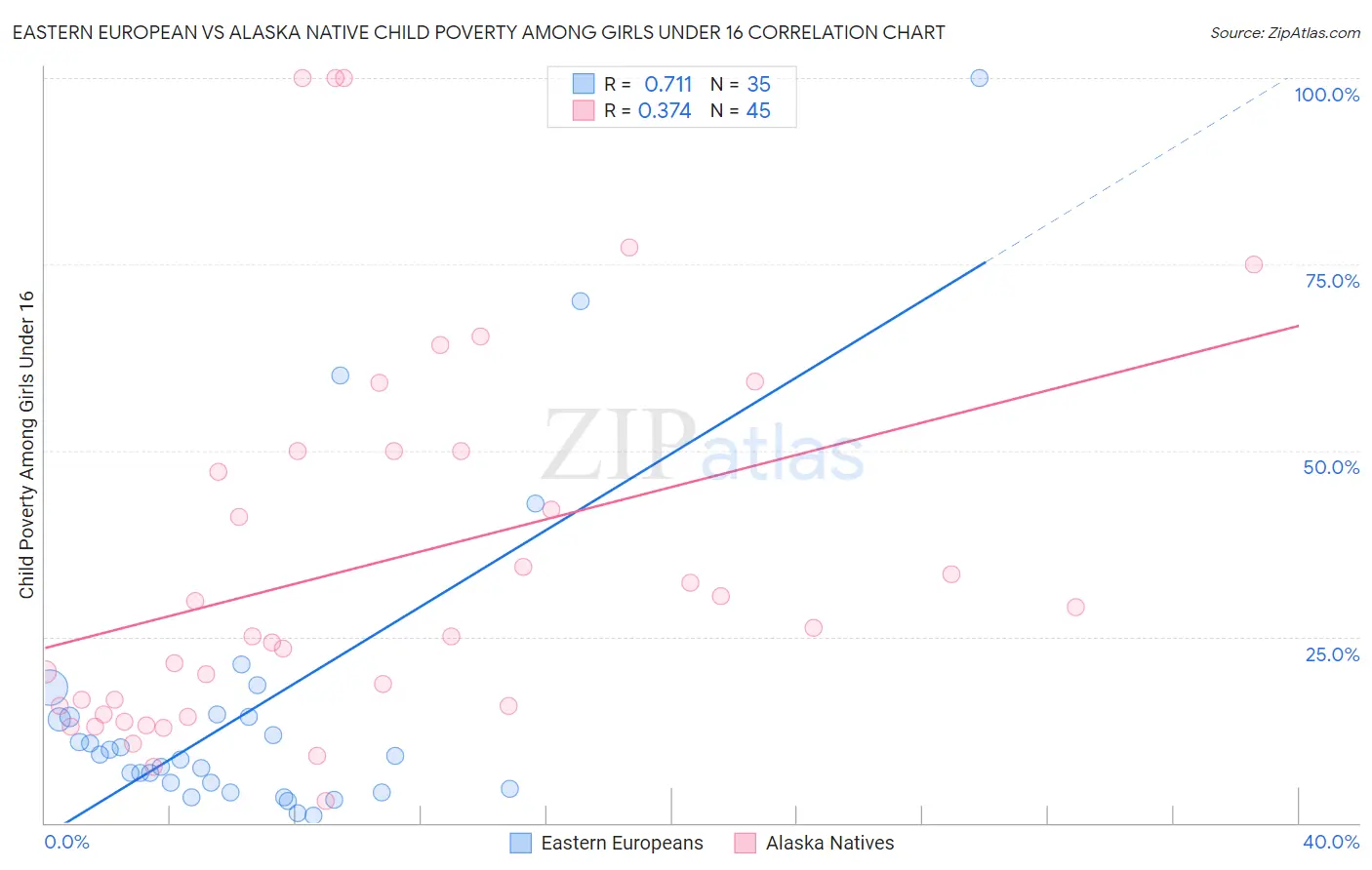 Eastern European vs Alaska Native Child Poverty Among Girls Under 16