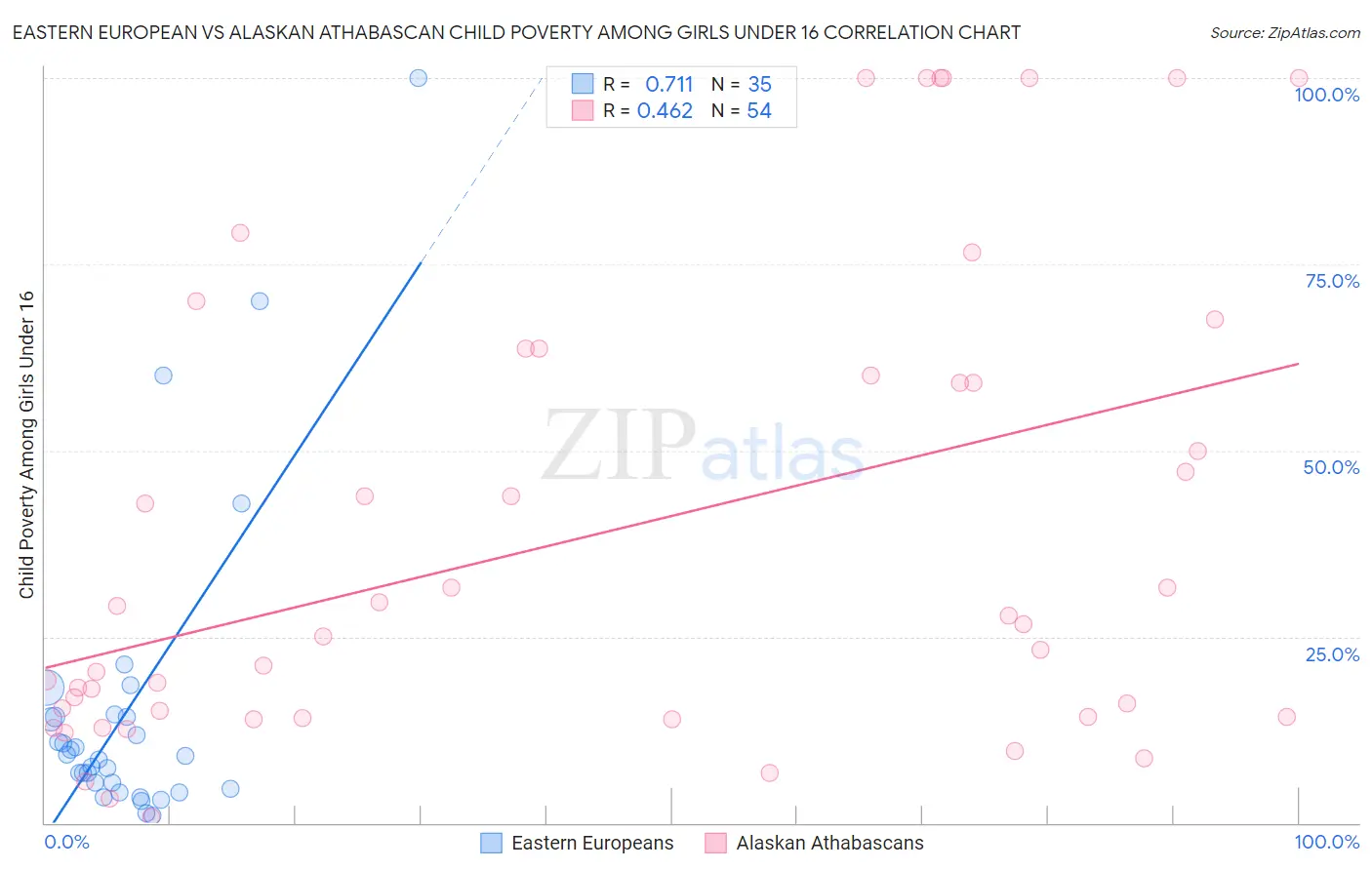 Eastern European vs Alaskan Athabascan Child Poverty Among Girls Under 16