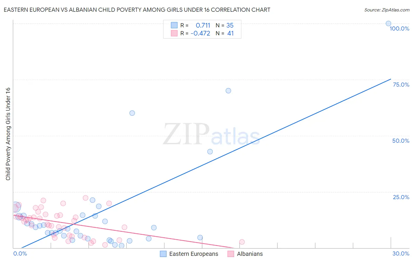 Eastern European vs Albanian Child Poverty Among Girls Under 16