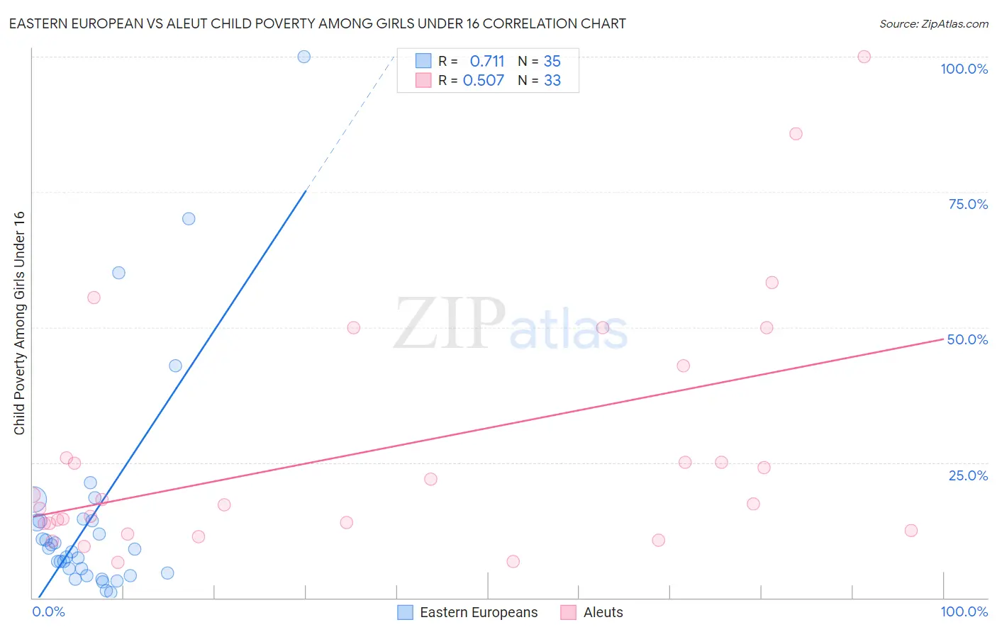 Eastern European vs Aleut Child Poverty Among Girls Under 16