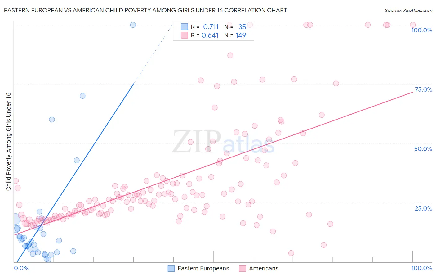 Eastern European vs American Child Poverty Among Girls Under 16