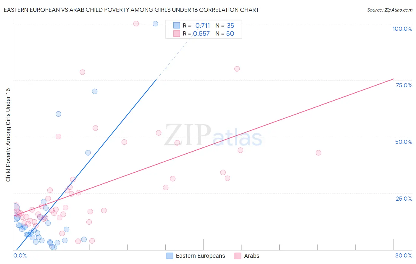 Eastern European vs Arab Child Poverty Among Girls Under 16