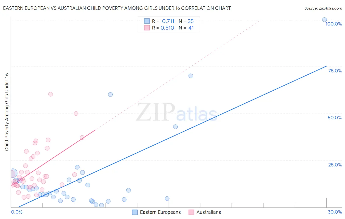 Eastern European vs Australian Child Poverty Among Girls Under 16