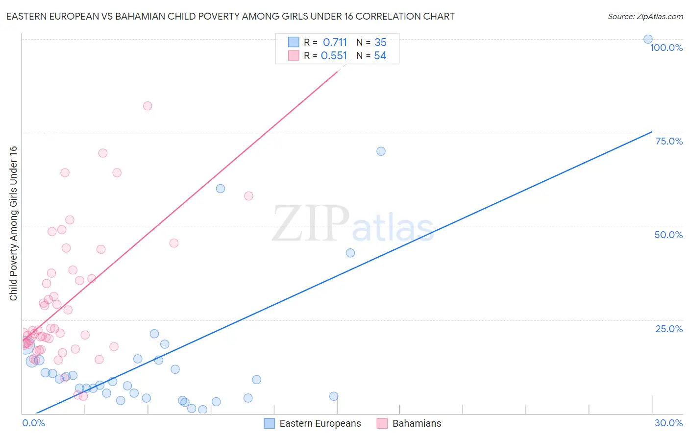 Eastern European vs Bahamian Child Poverty Among Girls Under 16