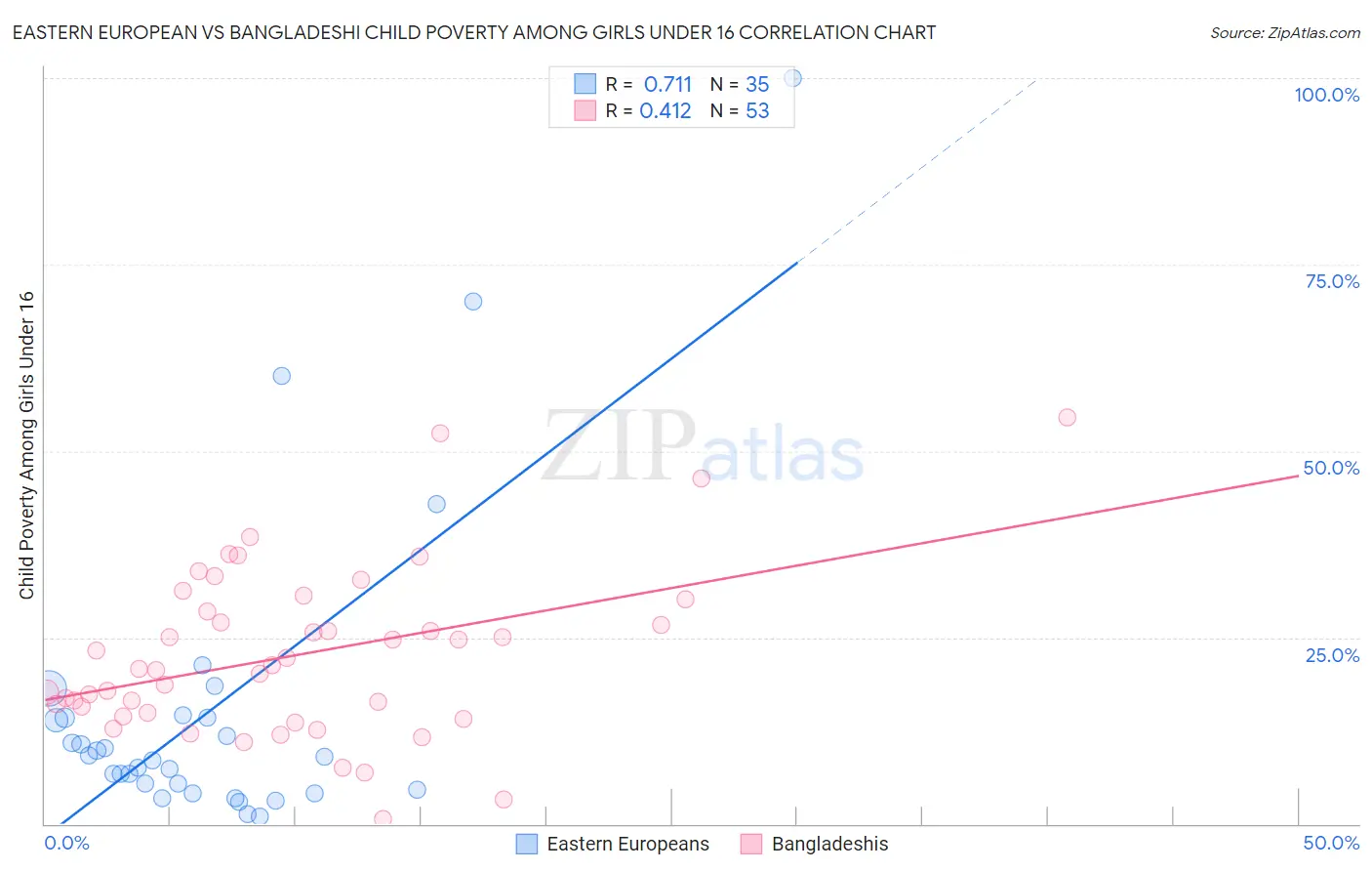 Eastern European vs Bangladeshi Child Poverty Among Girls Under 16