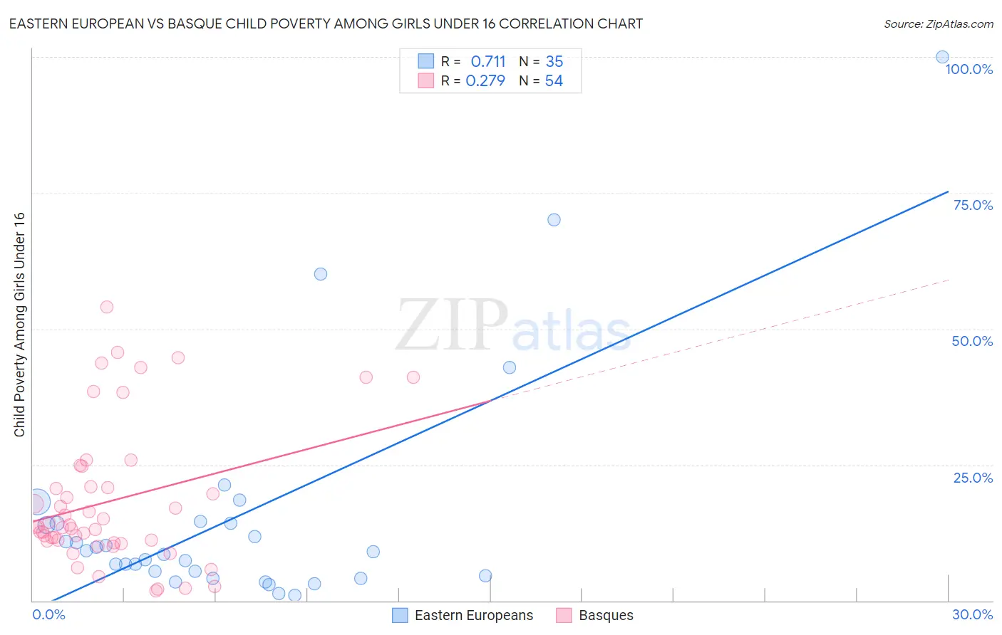 Eastern European vs Basque Child Poverty Among Girls Under 16