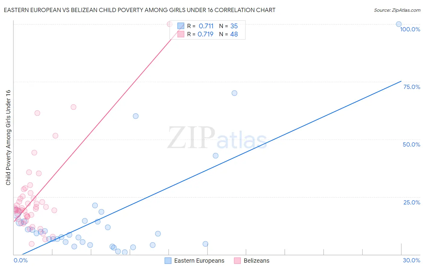 Eastern European vs Belizean Child Poverty Among Girls Under 16