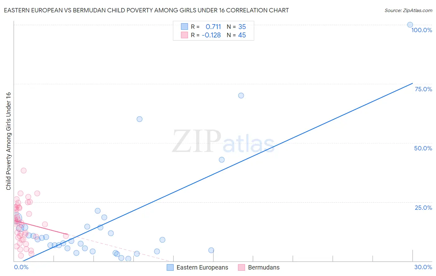 Eastern European vs Bermudan Child Poverty Among Girls Under 16