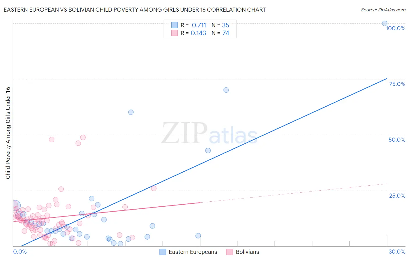 Eastern European vs Bolivian Child Poverty Among Girls Under 16