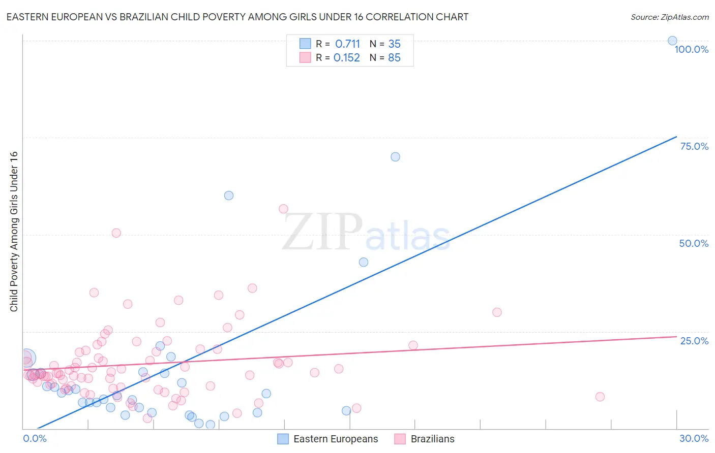 Eastern European vs Brazilian Child Poverty Among Girls Under 16