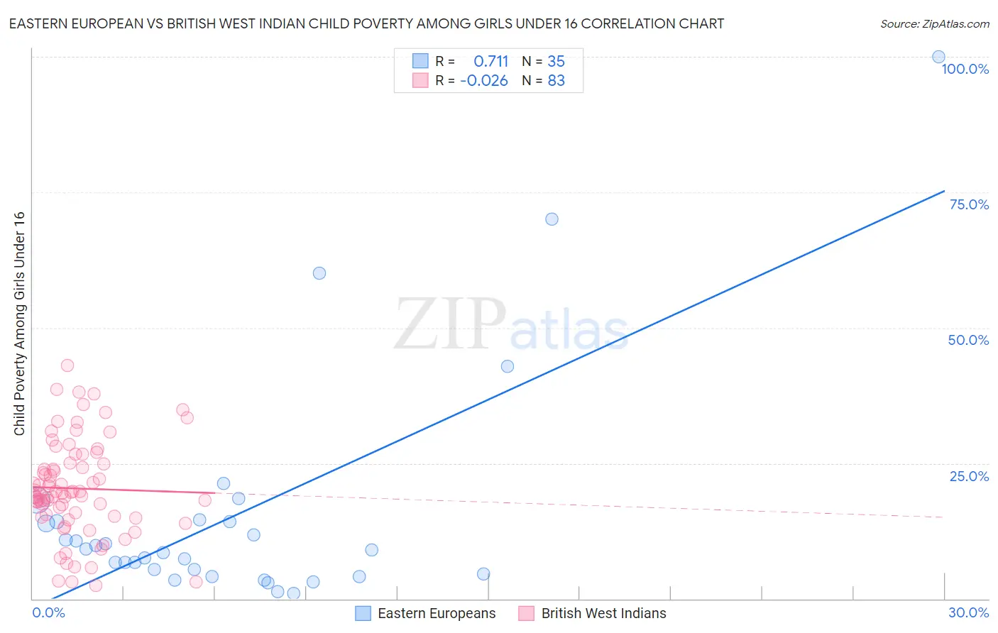 Eastern European vs British West Indian Child Poverty Among Girls Under 16