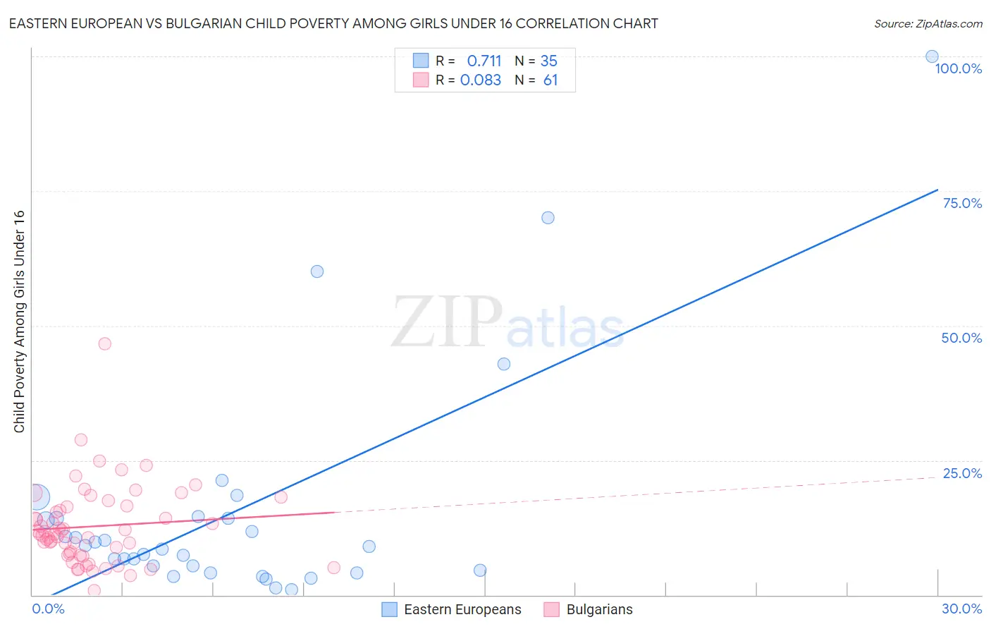 Eastern European vs Bulgarian Child Poverty Among Girls Under 16