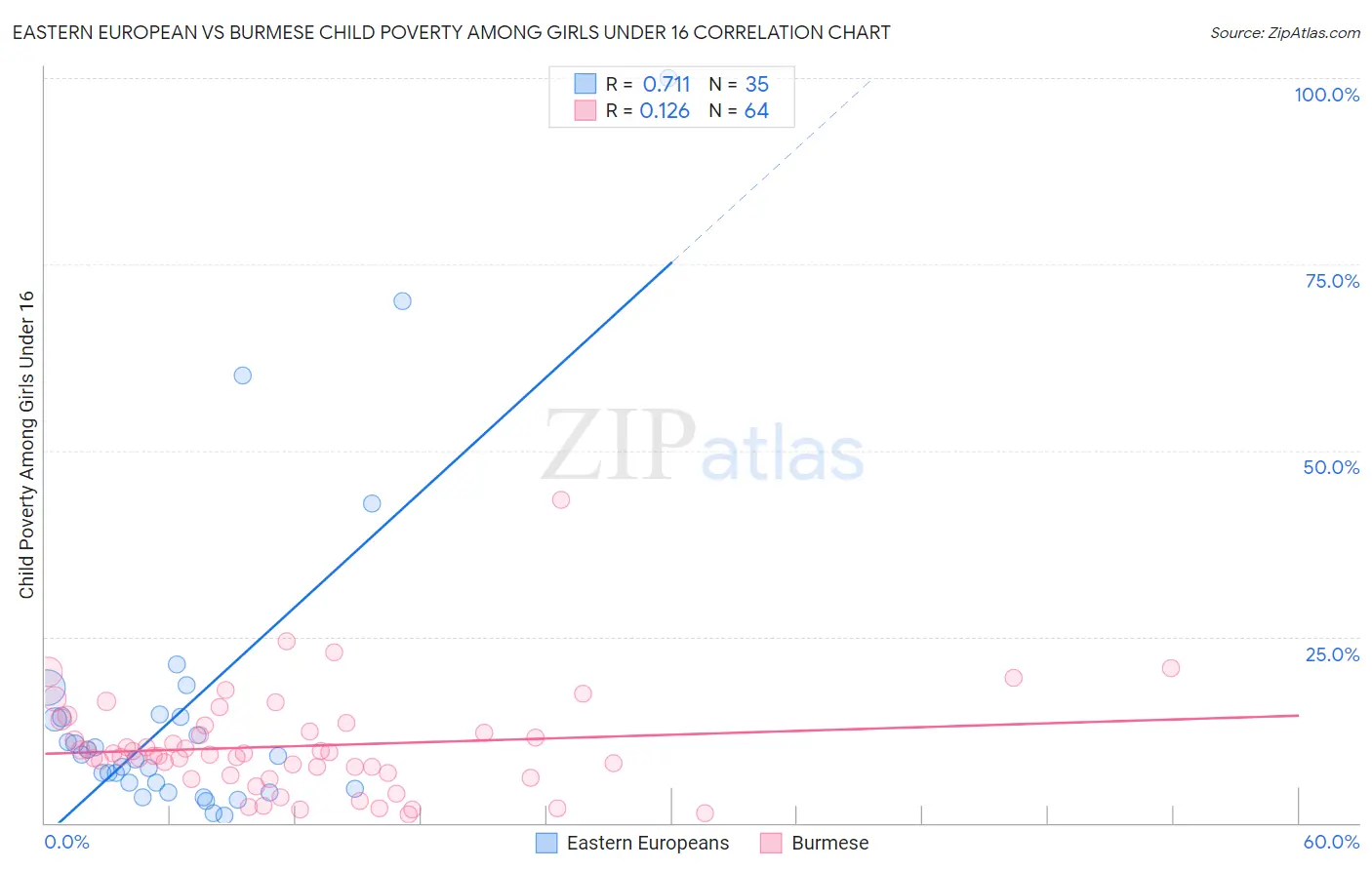 Eastern European vs Burmese Child Poverty Among Girls Under 16