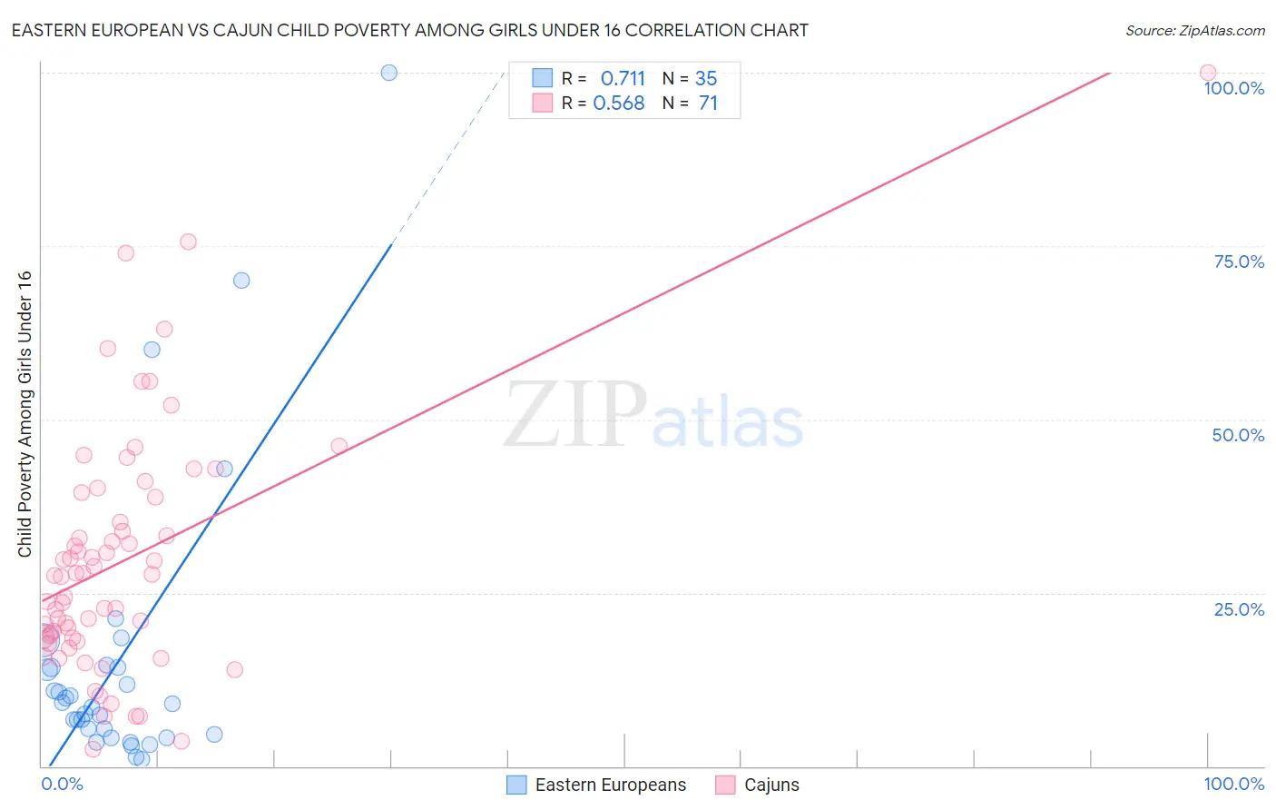 Eastern European vs Cajun Child Poverty Among Girls Under 16