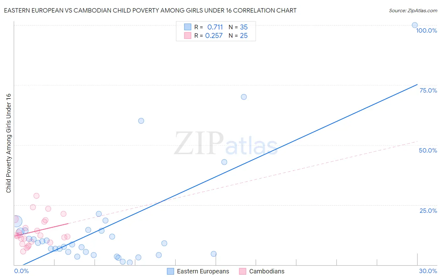 Eastern European vs Cambodian Child Poverty Among Girls Under 16