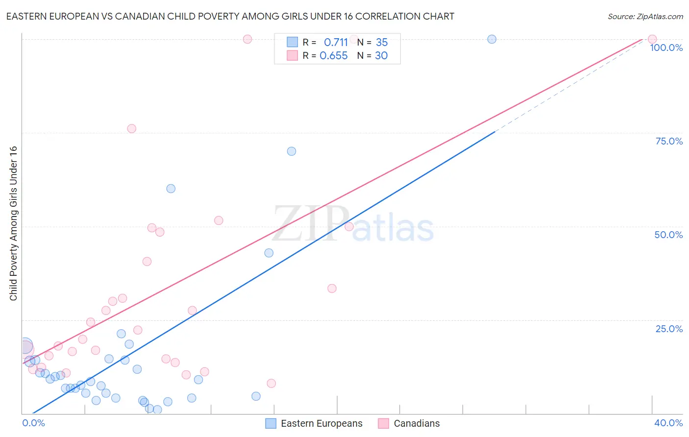 Eastern European vs Canadian Child Poverty Among Girls Under 16