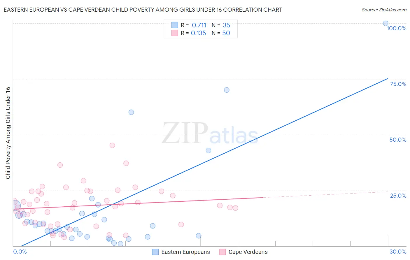 Eastern European vs Cape Verdean Child Poverty Among Girls Under 16