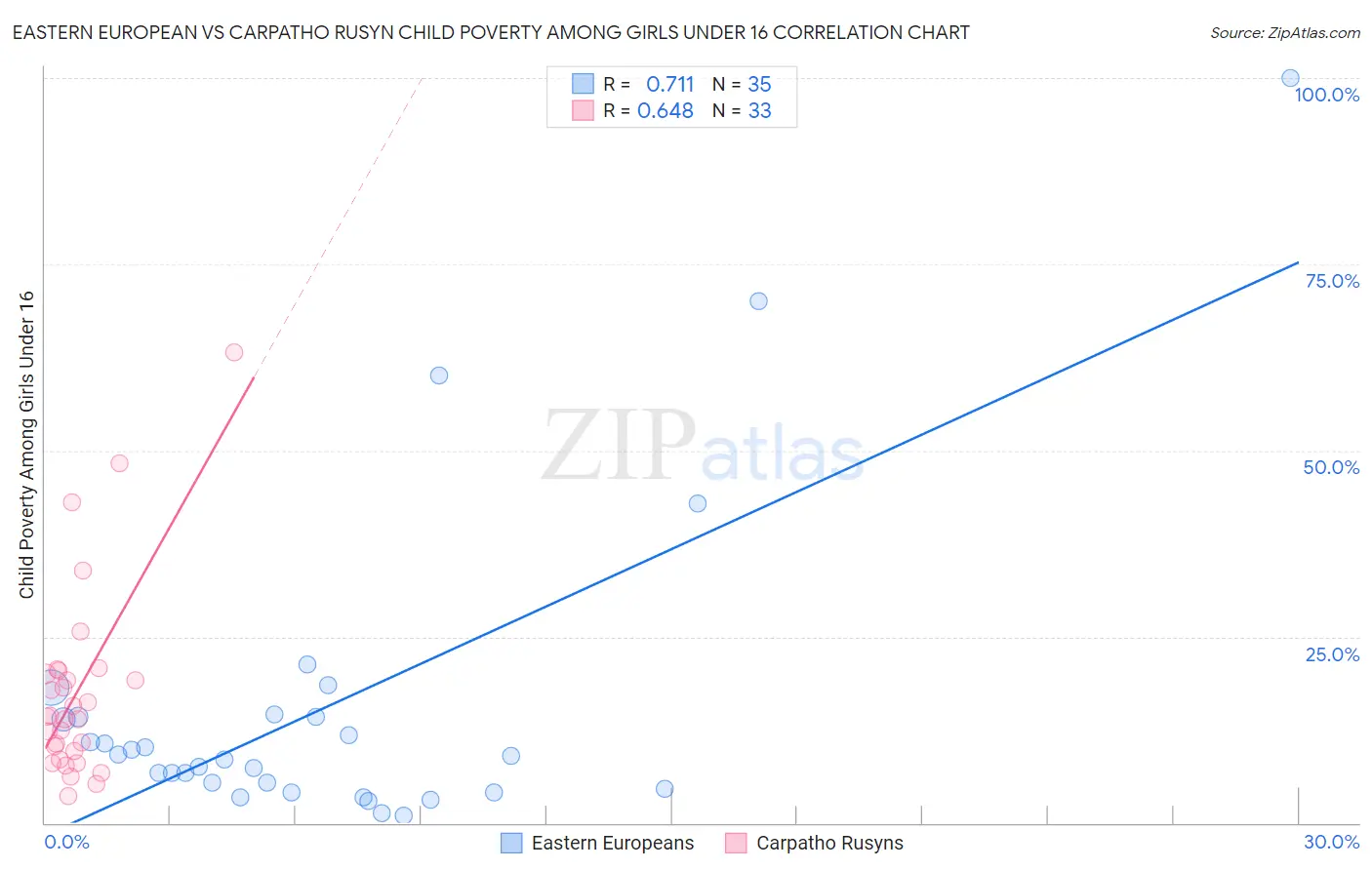 Eastern European vs Carpatho Rusyn Child Poverty Among Girls Under 16