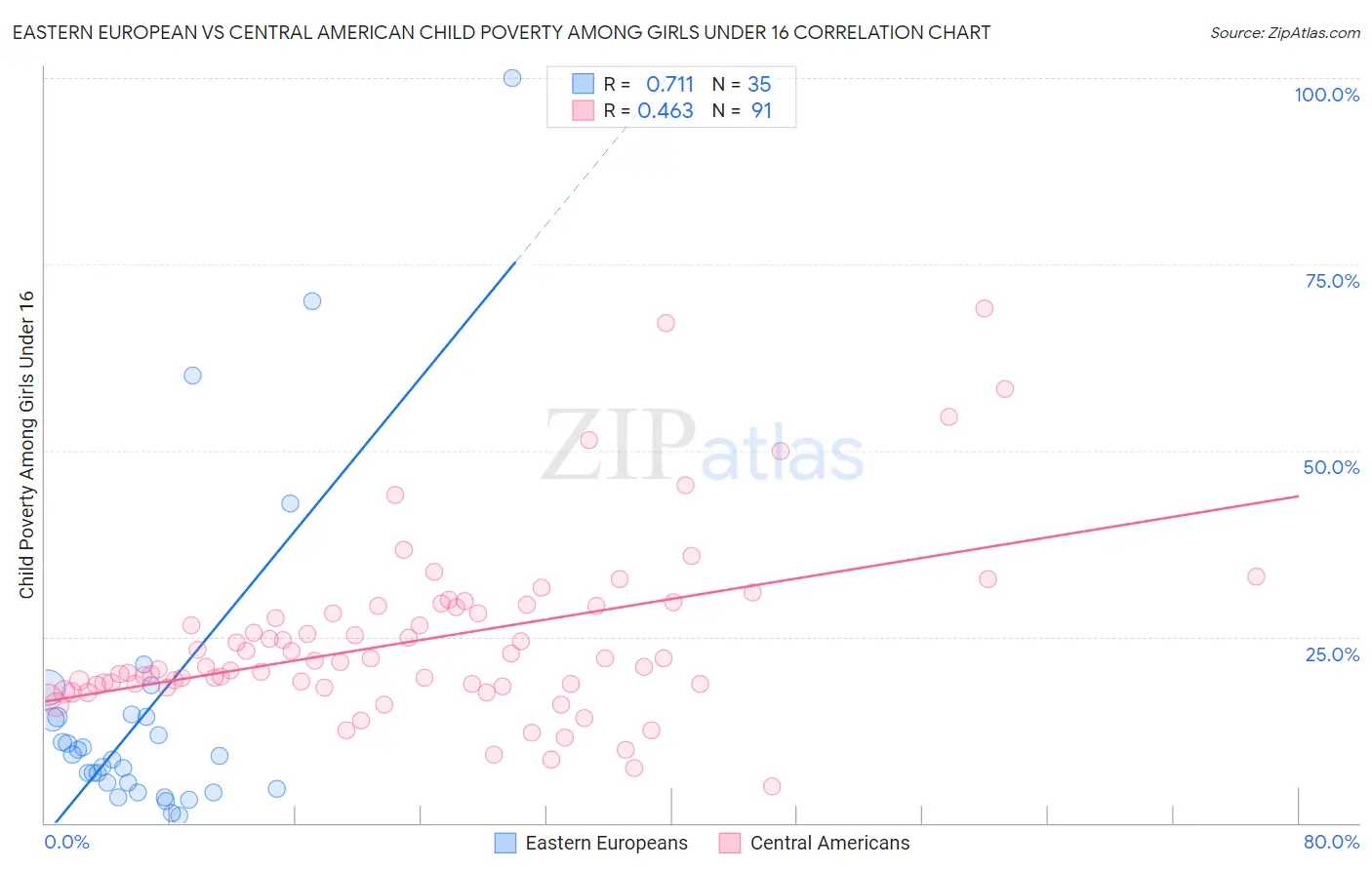 Eastern European vs Central American Child Poverty Among Girls Under 16