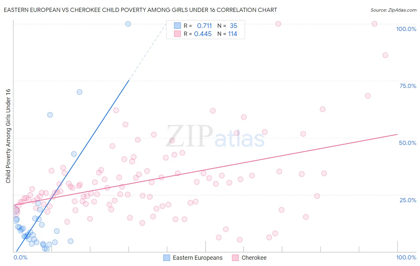 Eastern European vs Cherokee Child Poverty Among Girls Under 16