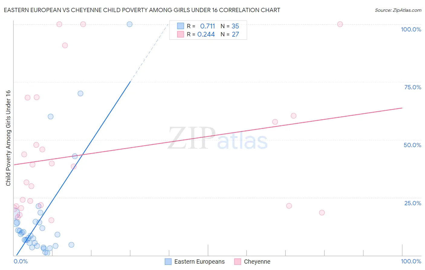 Eastern European vs Cheyenne Child Poverty Among Girls Under 16