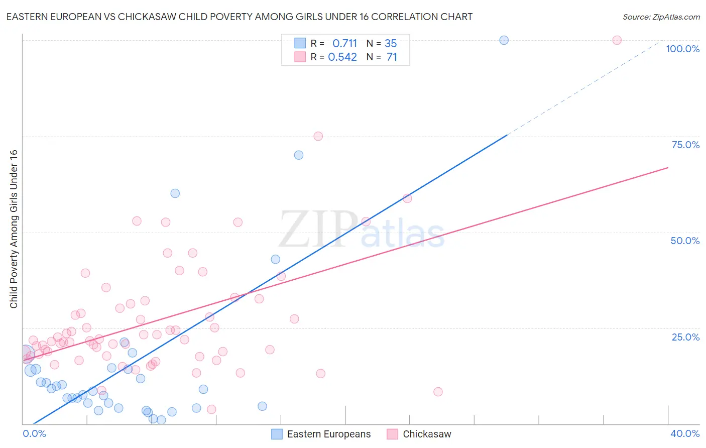 Eastern European vs Chickasaw Child Poverty Among Girls Under 16