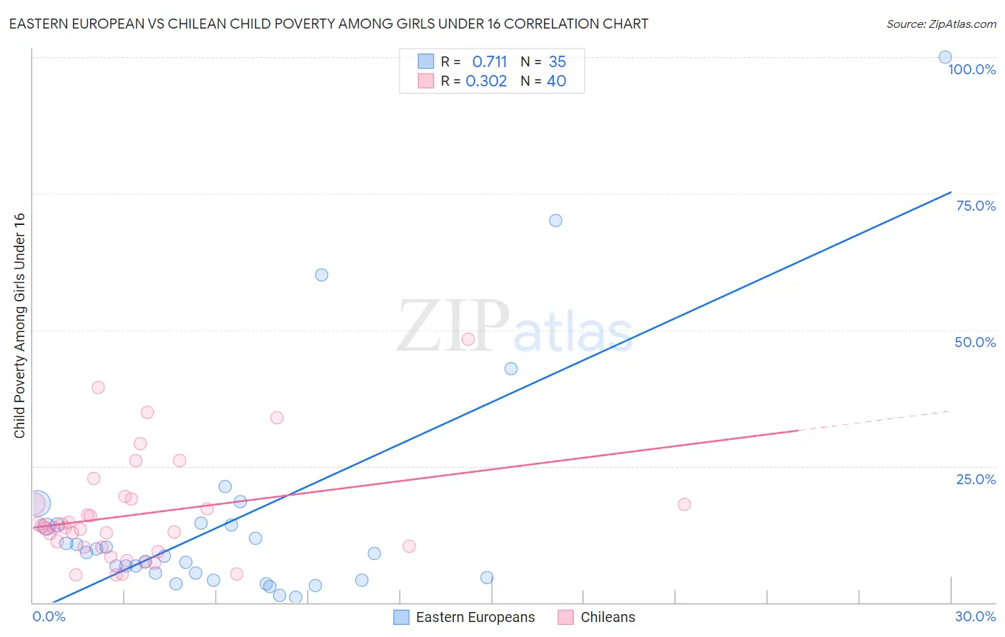 Eastern European vs Chilean Child Poverty Among Girls Under 16
