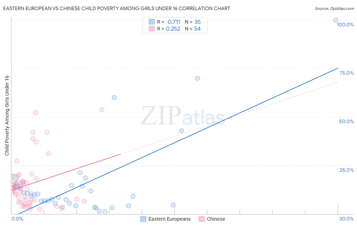 Eastern European vs Chinese Child Poverty Among Girls Under 16