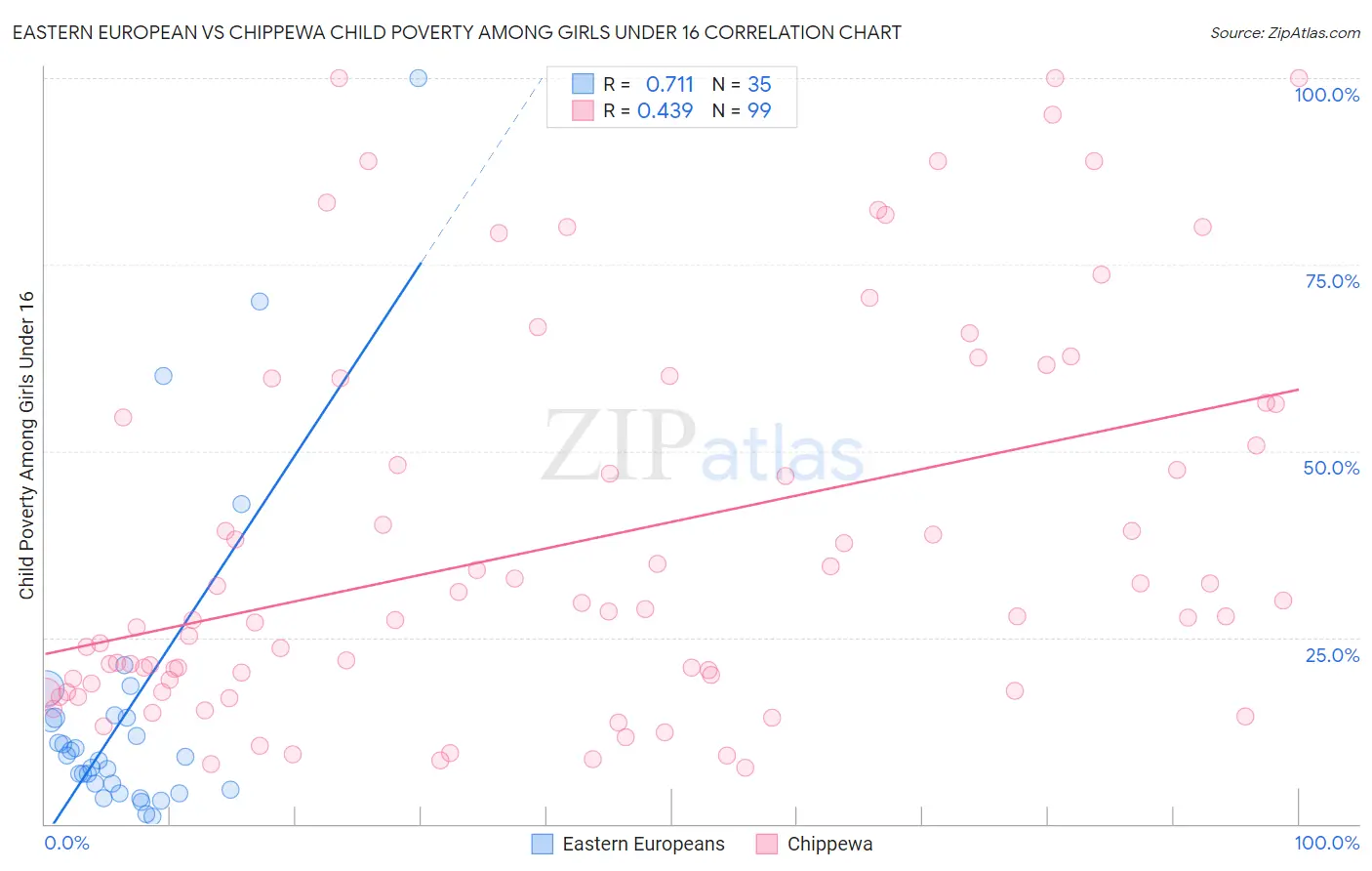 Eastern European vs Chippewa Child Poverty Among Girls Under 16