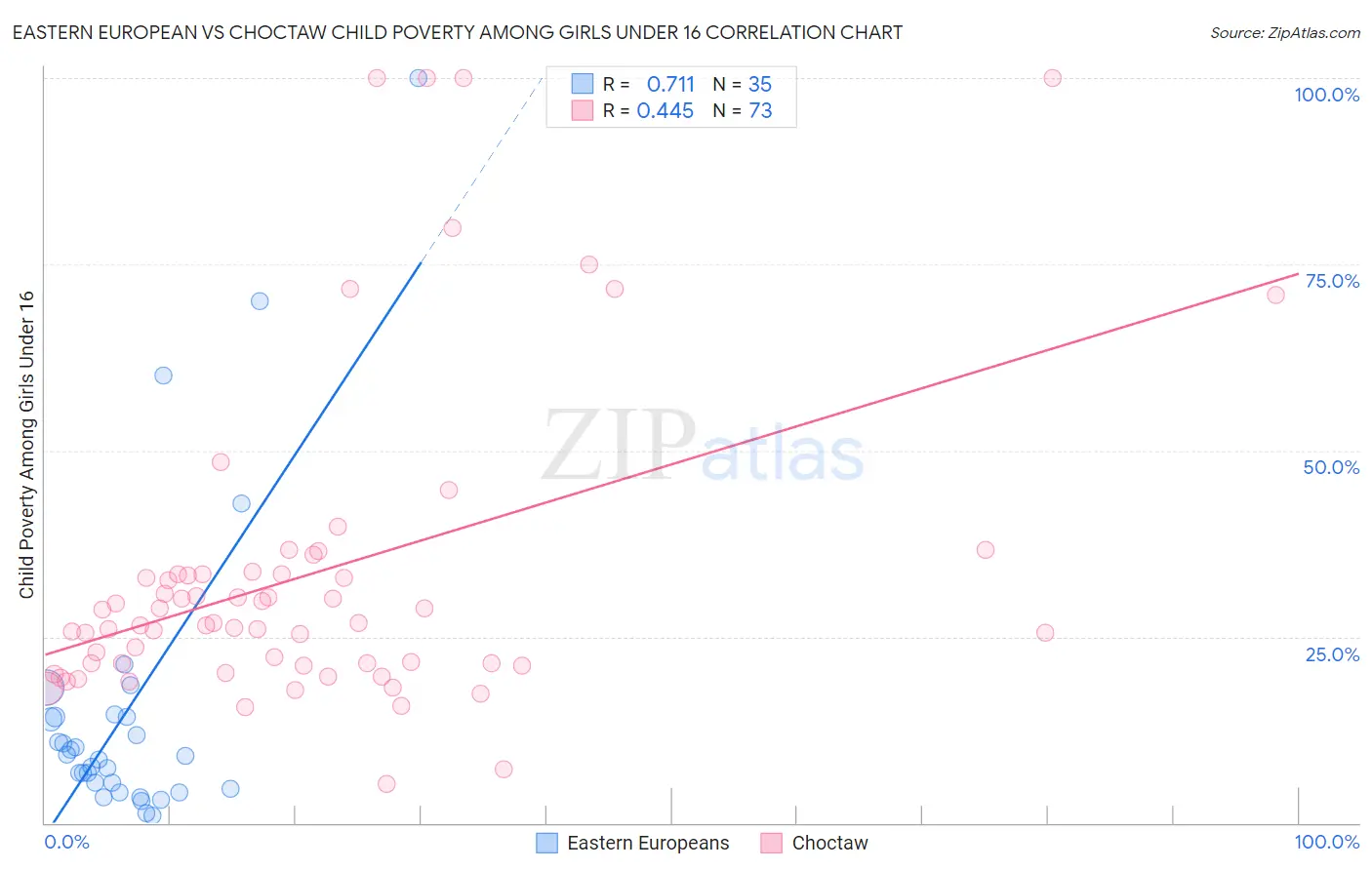 Eastern European vs Choctaw Child Poverty Among Girls Under 16