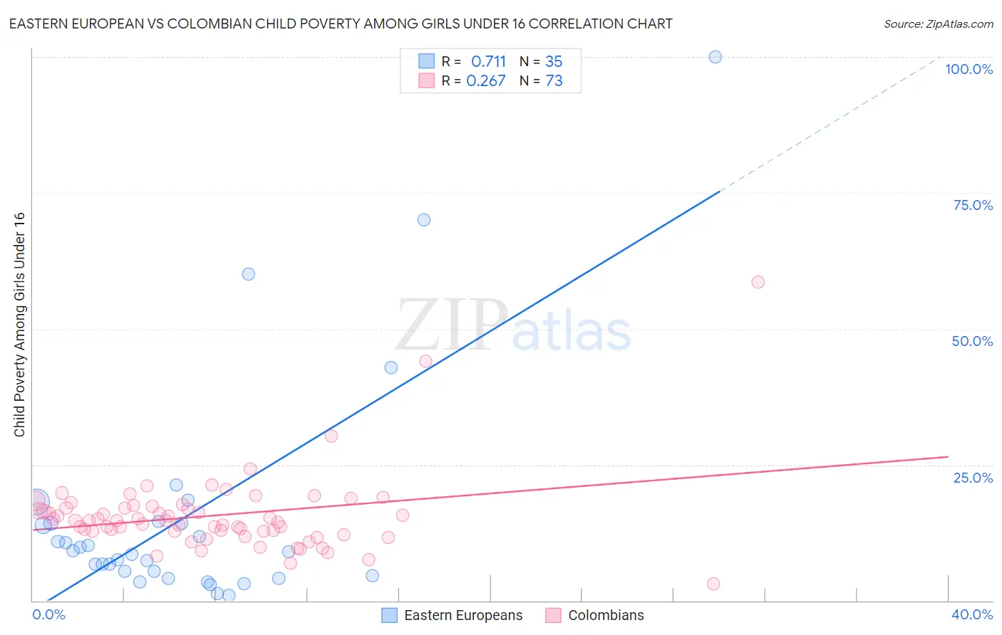 Eastern European vs Colombian Child Poverty Among Girls Under 16