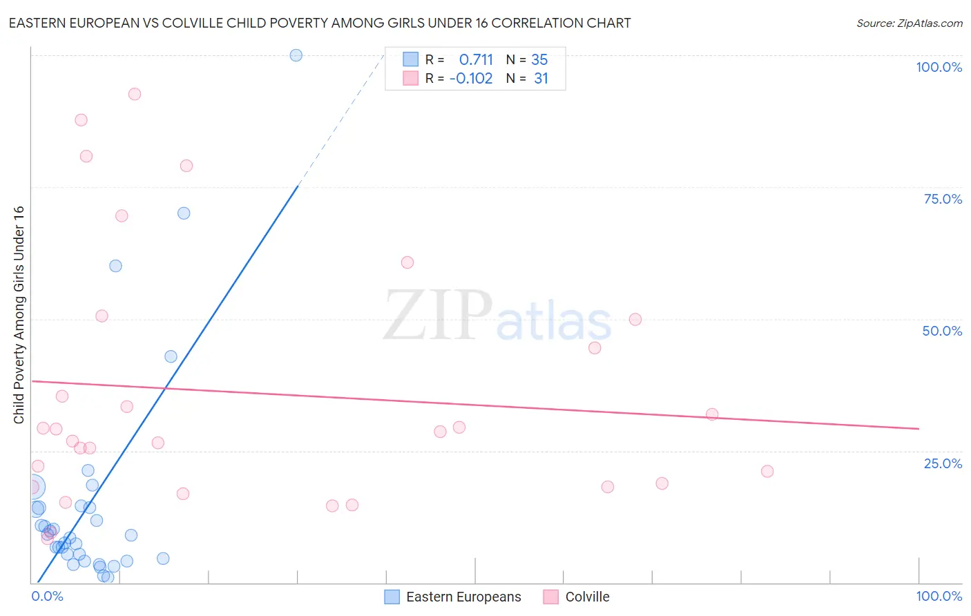 Eastern European vs Colville Child Poverty Among Girls Under 16