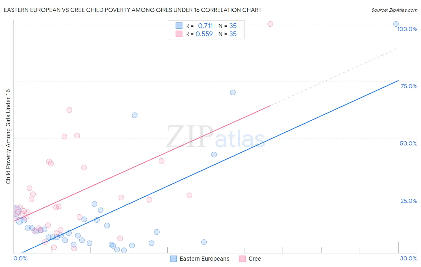 Eastern European vs Cree Child Poverty Among Girls Under 16