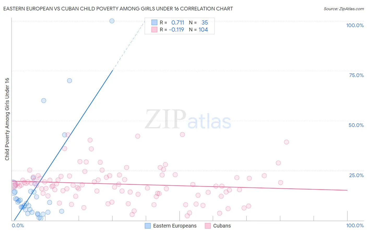 Eastern European vs Cuban Child Poverty Among Girls Under 16