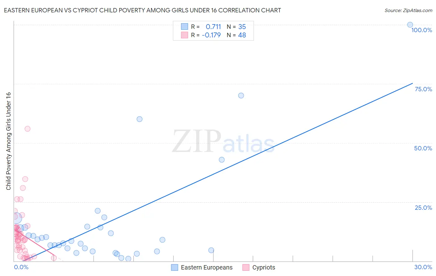 Eastern European vs Cypriot Child Poverty Among Girls Under 16