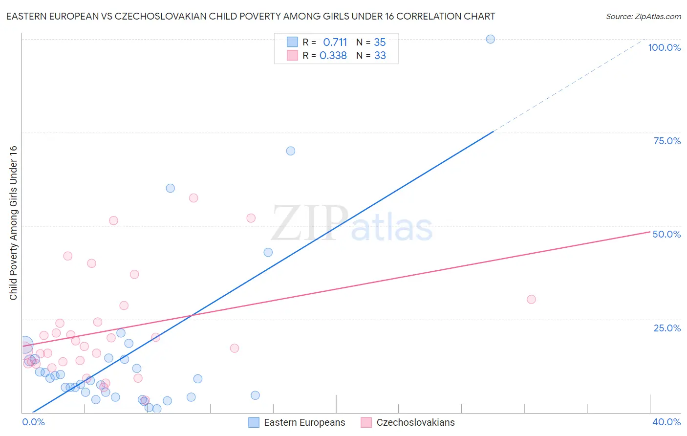 Eastern European vs Czechoslovakian Child Poverty Among Girls Under 16