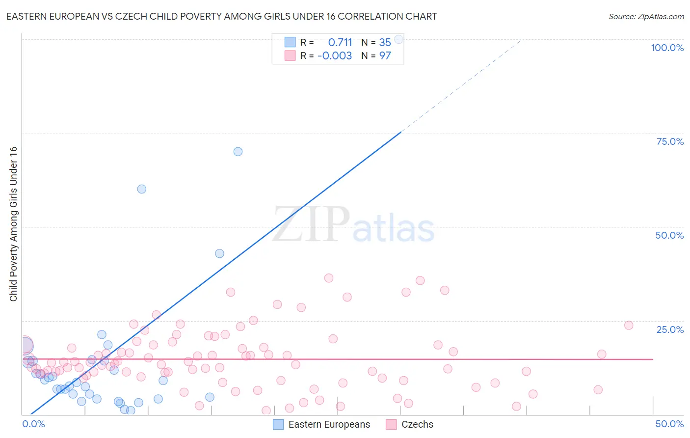 Eastern European vs Czech Child Poverty Among Girls Under 16