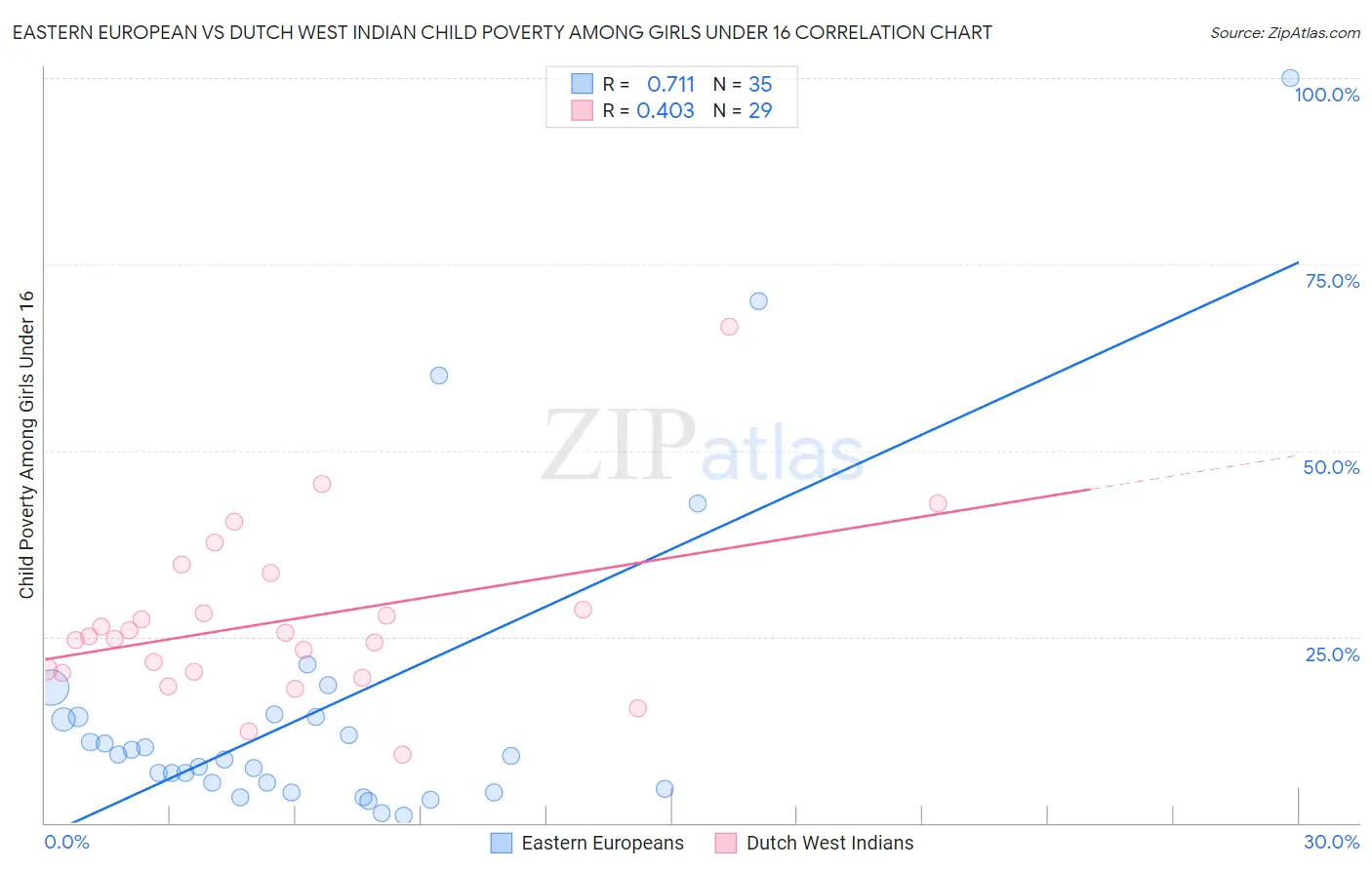 Eastern European vs Dutch West Indian Child Poverty Among Girls Under 16