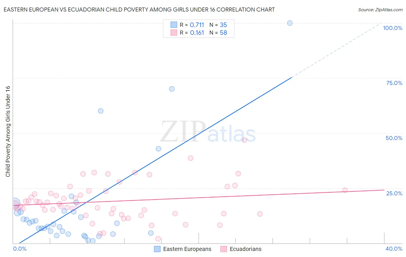 Eastern European vs Ecuadorian Child Poverty Among Girls Under 16