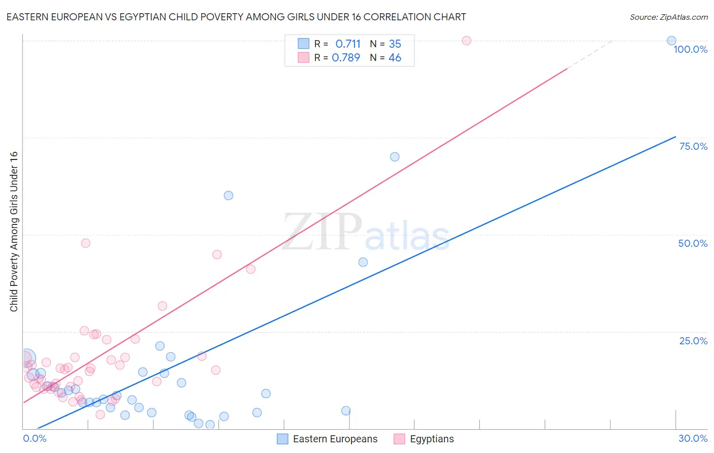 Eastern European vs Egyptian Child Poverty Among Girls Under 16